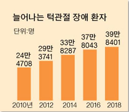 늘어나는 턱관절 장애 환자